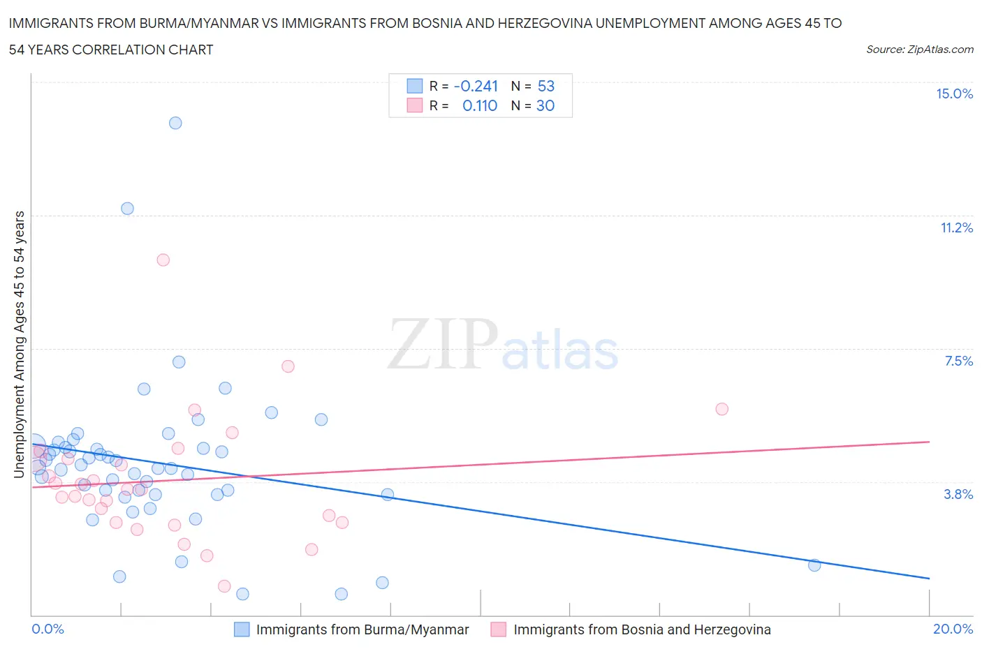 Immigrants from Burma/Myanmar vs Immigrants from Bosnia and Herzegovina Unemployment Among Ages 45 to 54 years