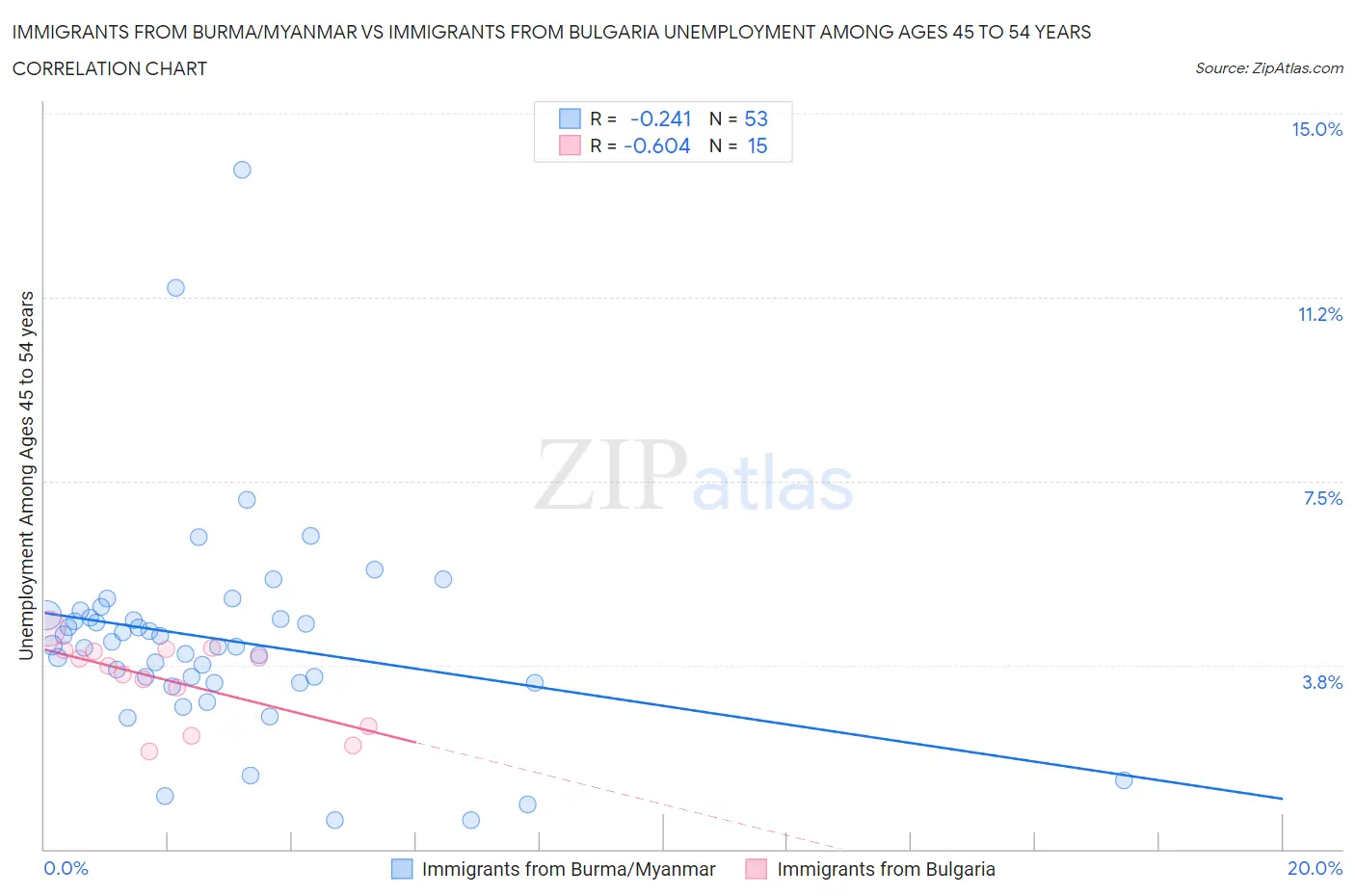 Immigrants from Burma/Myanmar vs Immigrants from Bulgaria Unemployment Among Ages 45 to 54 years
