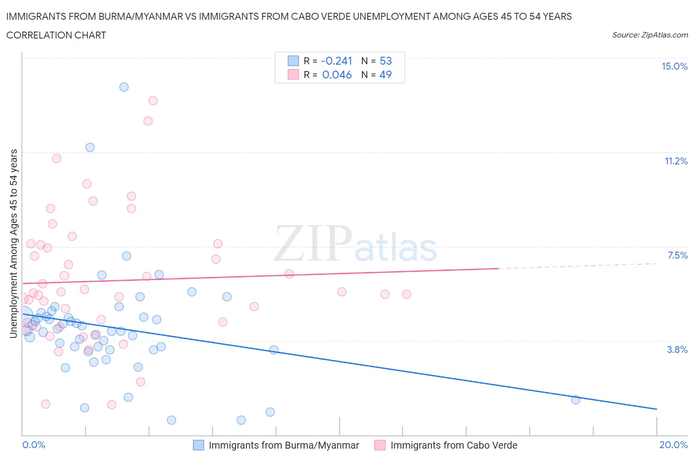 Immigrants from Burma/Myanmar vs Immigrants from Cabo Verde Unemployment Among Ages 45 to 54 years