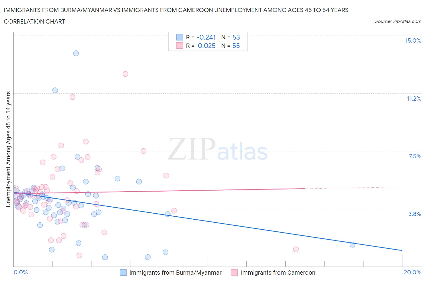 Immigrants from Burma/Myanmar vs Immigrants from Cameroon Unemployment Among Ages 45 to 54 years