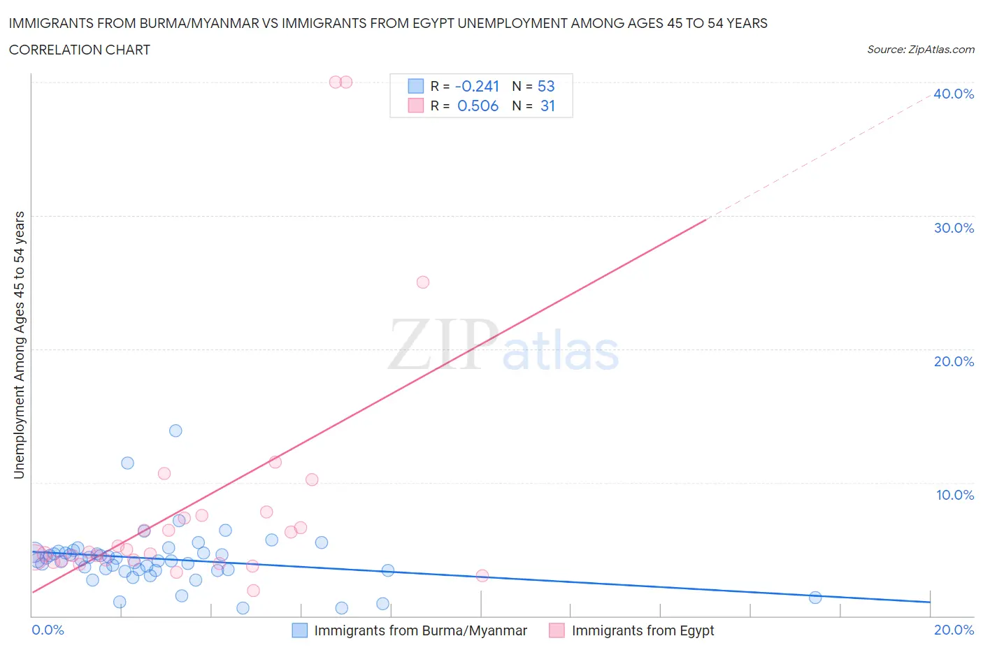 Immigrants from Burma/Myanmar vs Immigrants from Egypt Unemployment Among Ages 45 to 54 years