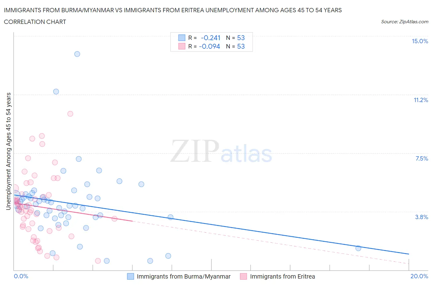 Immigrants from Burma/Myanmar vs Immigrants from Eritrea Unemployment Among Ages 45 to 54 years