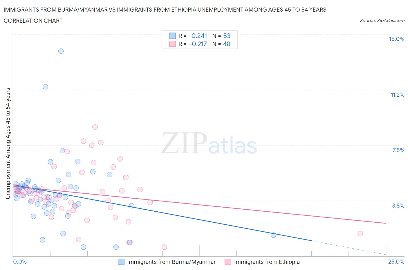 Immigrants from Burma/Myanmar vs Immigrants from Ethiopia Unemployment Among Ages 45 to 54 years