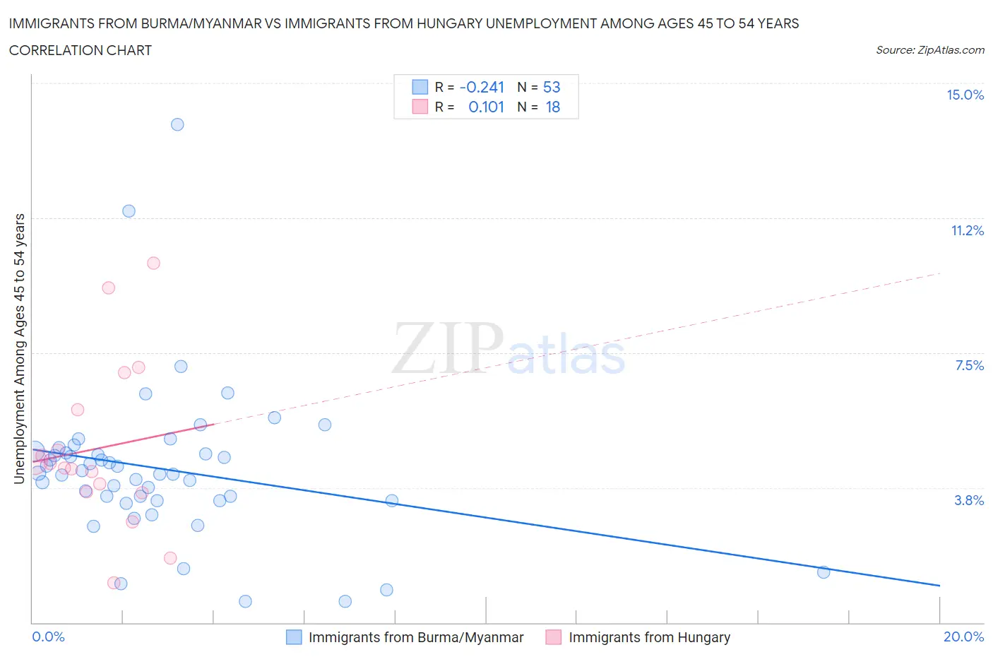 Immigrants from Burma/Myanmar vs Immigrants from Hungary Unemployment Among Ages 45 to 54 years