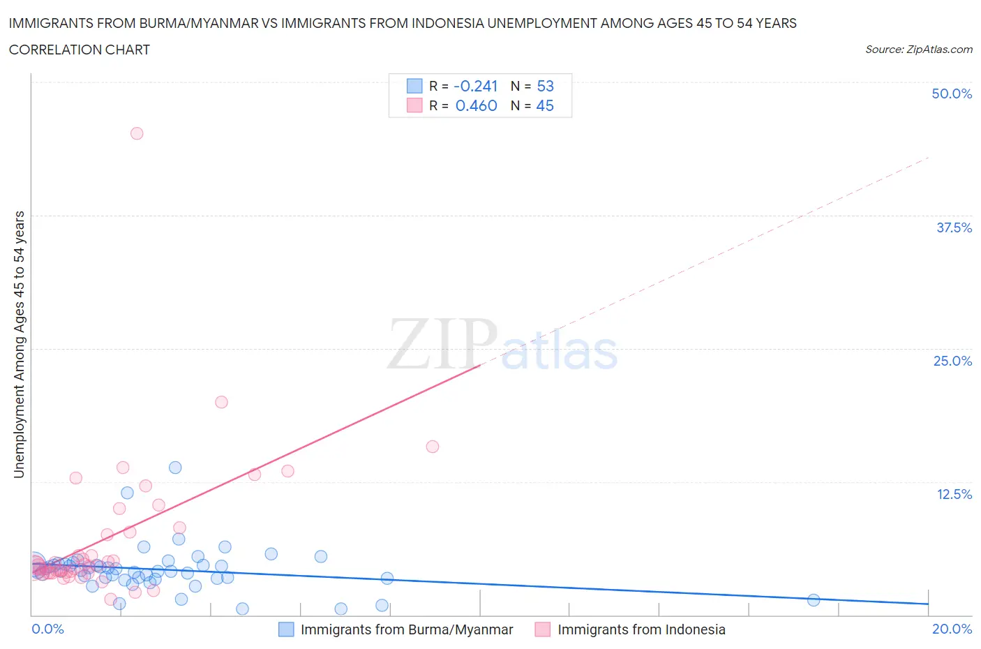 Immigrants from Burma/Myanmar vs Immigrants from Indonesia Unemployment Among Ages 45 to 54 years