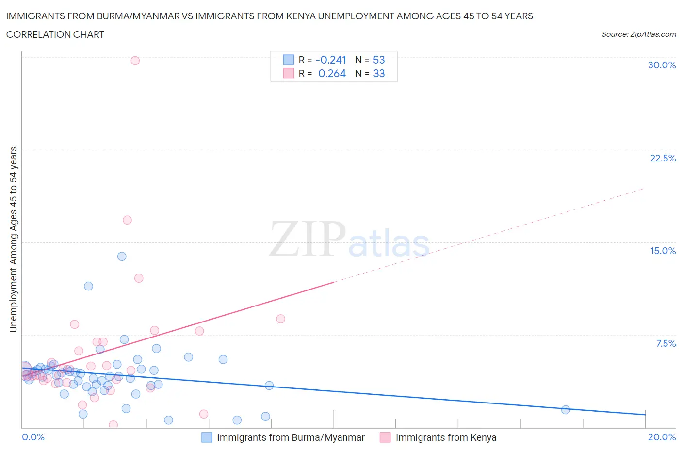 Immigrants from Burma/Myanmar vs Immigrants from Kenya Unemployment Among Ages 45 to 54 years