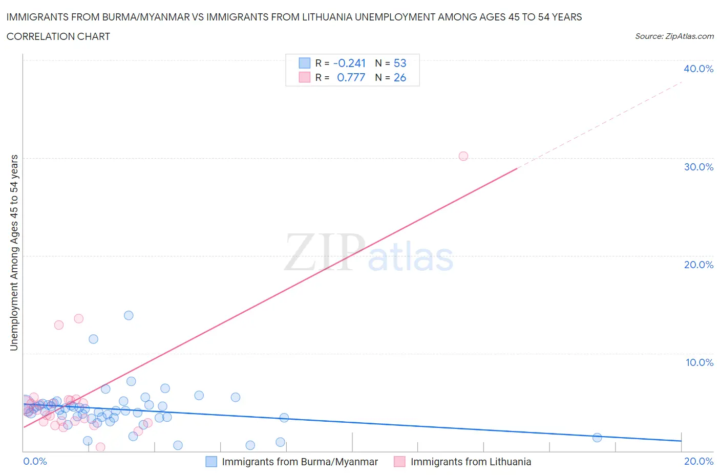 Immigrants from Burma/Myanmar vs Immigrants from Lithuania Unemployment Among Ages 45 to 54 years
