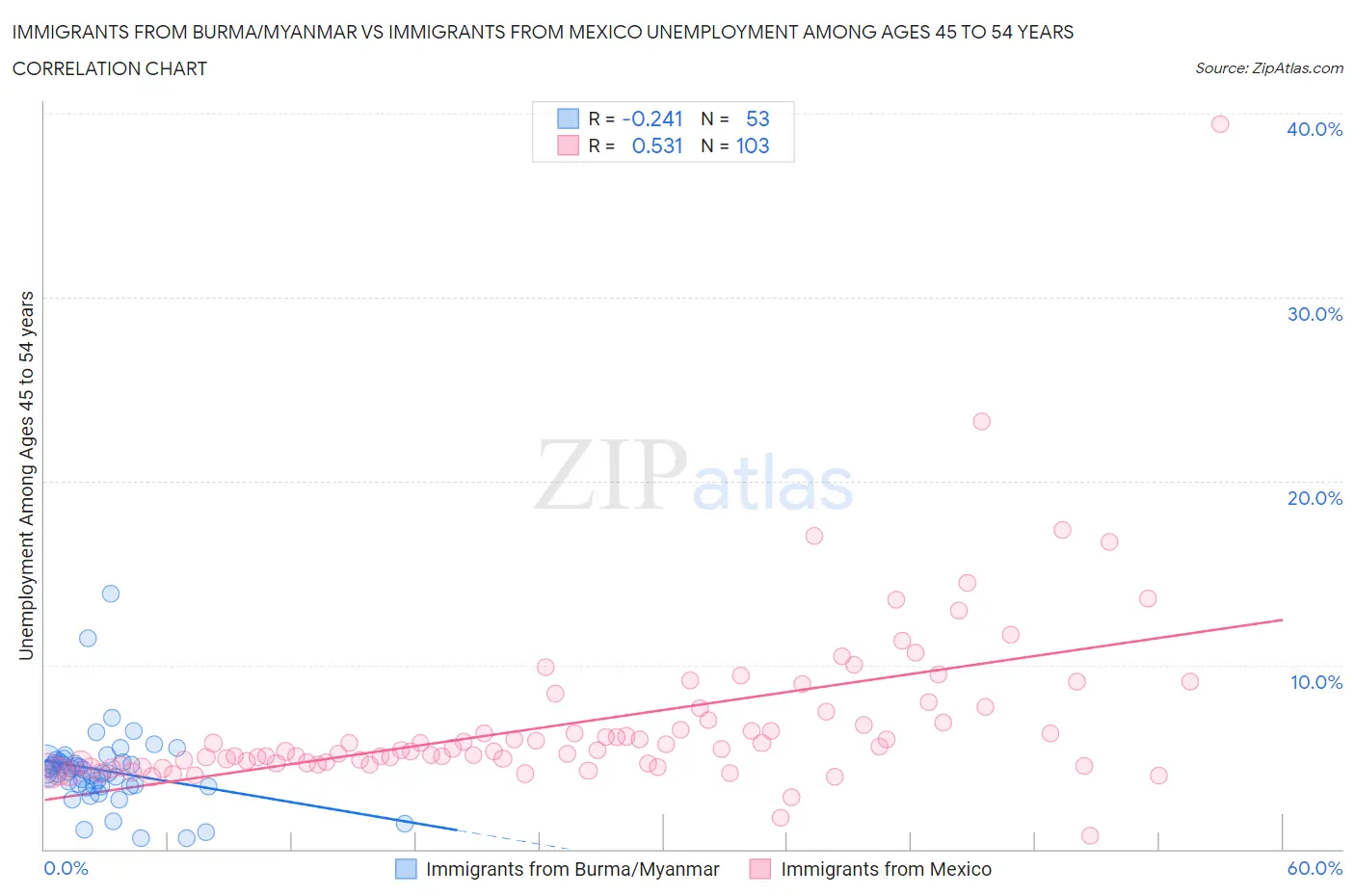 Immigrants from Burma/Myanmar vs Immigrants from Mexico Unemployment Among Ages 45 to 54 years