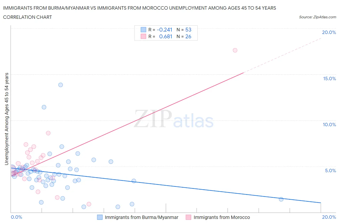 Immigrants from Burma/Myanmar vs Immigrants from Morocco Unemployment Among Ages 45 to 54 years