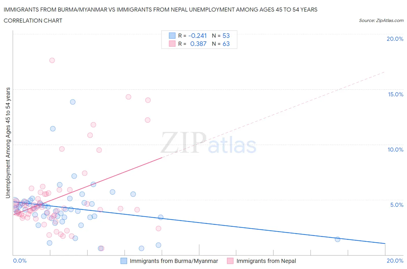 Immigrants from Burma/Myanmar vs Immigrants from Nepal Unemployment Among Ages 45 to 54 years