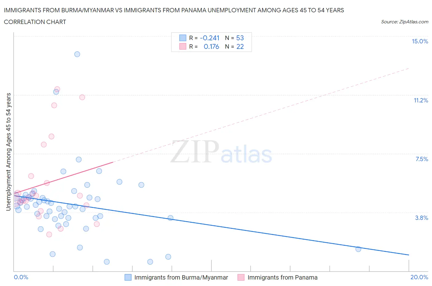 Immigrants from Burma/Myanmar vs Immigrants from Panama Unemployment Among Ages 45 to 54 years