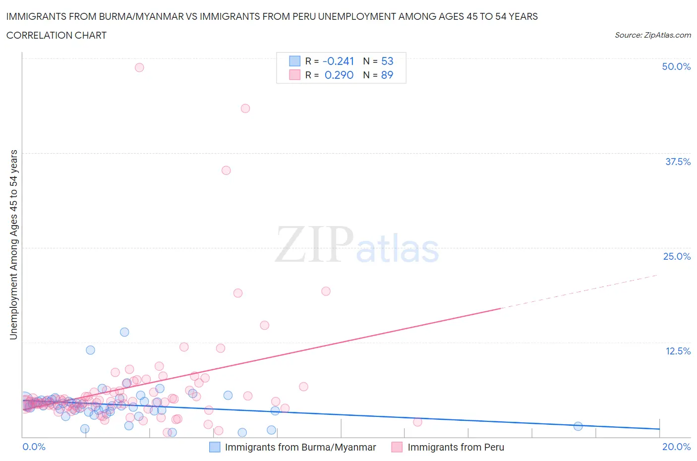 Immigrants from Burma/Myanmar vs Immigrants from Peru Unemployment Among Ages 45 to 54 years