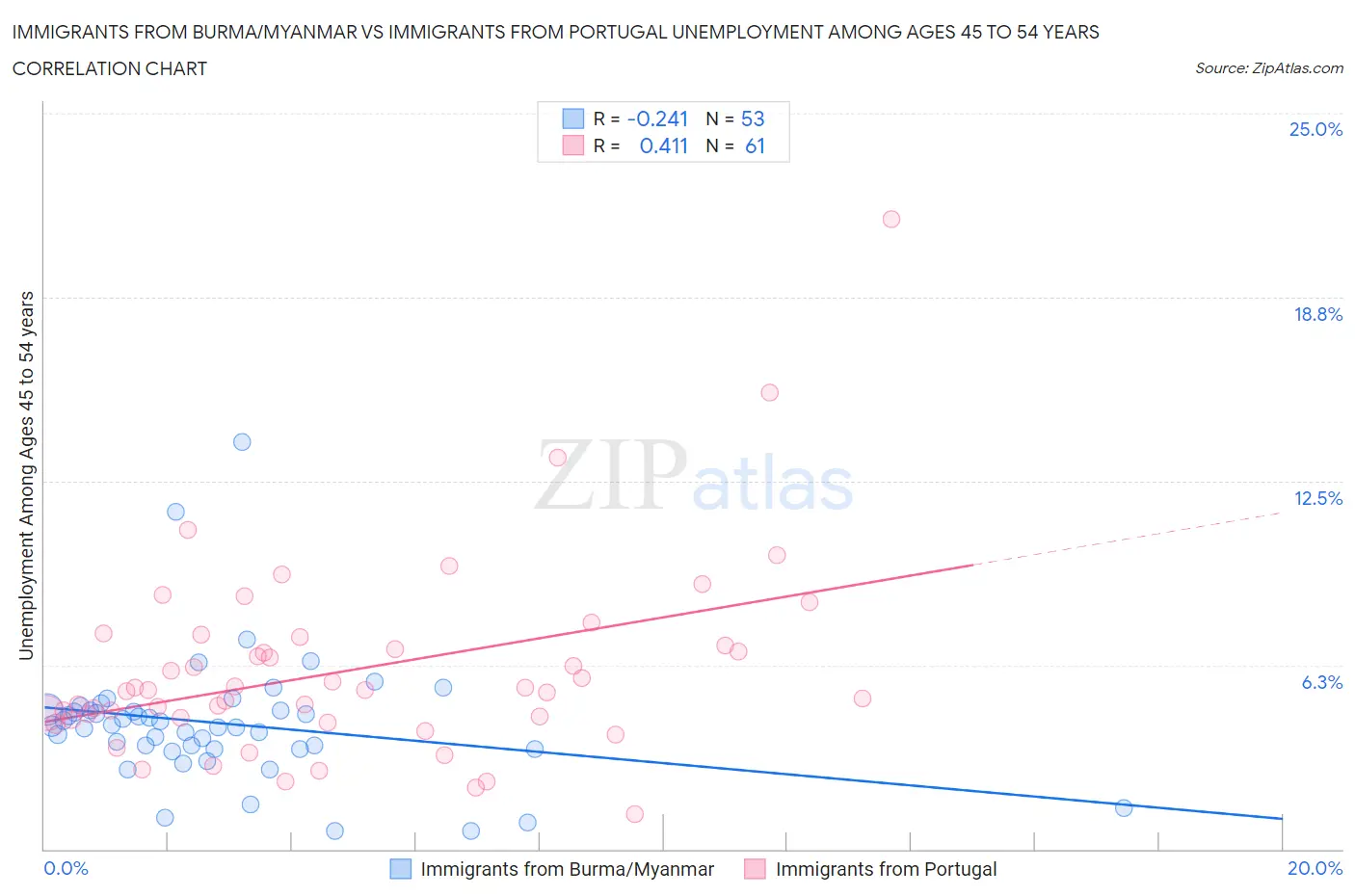 Immigrants from Burma/Myanmar vs Immigrants from Portugal Unemployment Among Ages 45 to 54 years