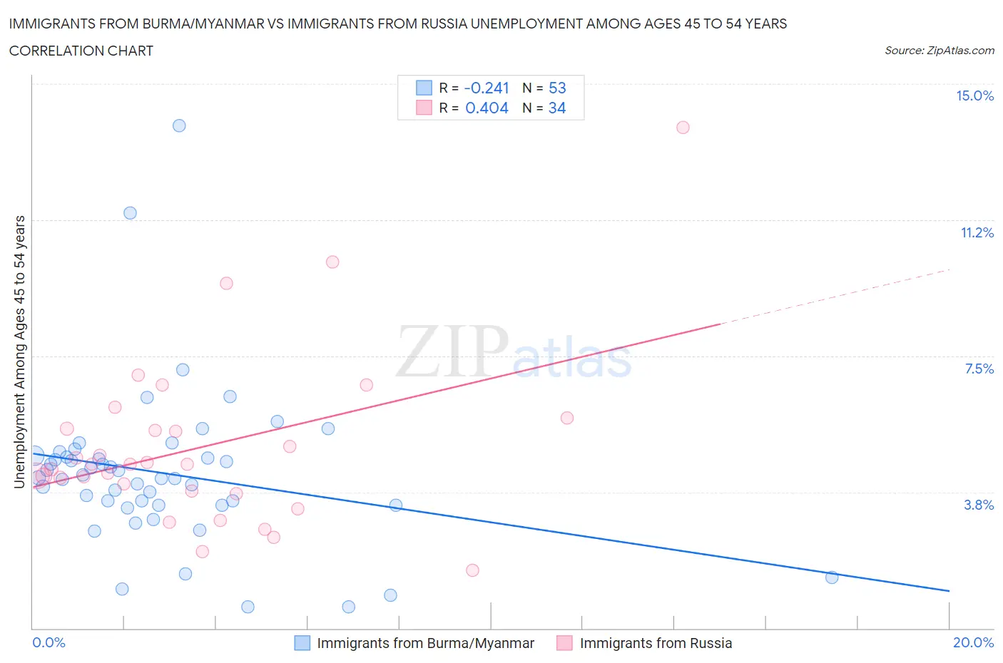 Immigrants from Burma/Myanmar vs Immigrants from Russia Unemployment Among Ages 45 to 54 years