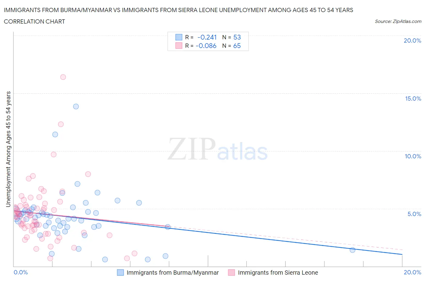 Immigrants from Burma/Myanmar vs Immigrants from Sierra Leone Unemployment Among Ages 45 to 54 years