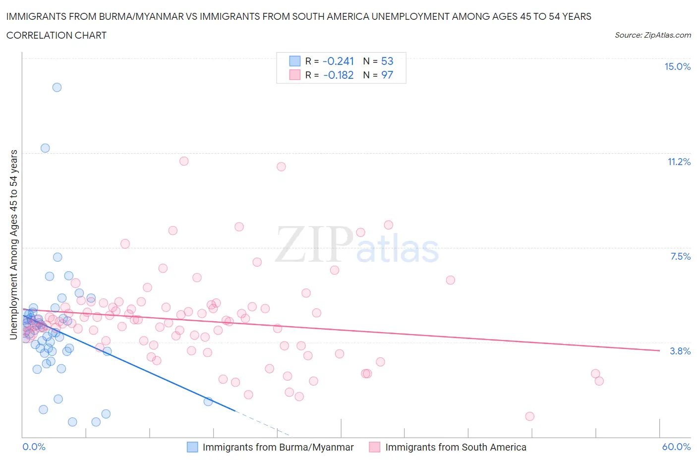 Immigrants from Burma/Myanmar vs Immigrants from South America Unemployment Among Ages 45 to 54 years