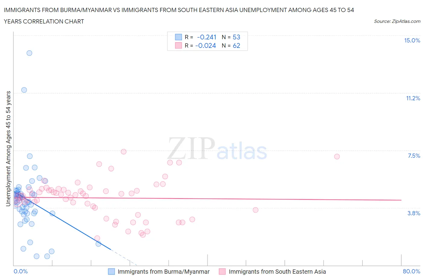 Immigrants from Burma/Myanmar vs Immigrants from South Eastern Asia Unemployment Among Ages 45 to 54 years