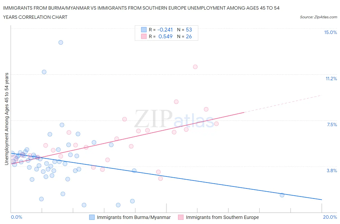 Immigrants from Burma/Myanmar vs Immigrants from Southern Europe Unemployment Among Ages 45 to 54 years