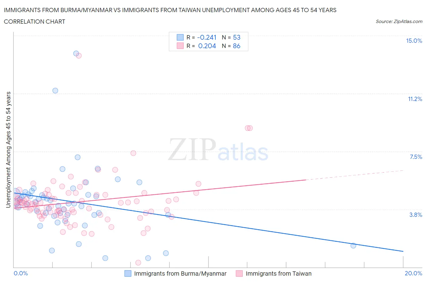 Immigrants from Burma/Myanmar vs Immigrants from Taiwan Unemployment Among Ages 45 to 54 years