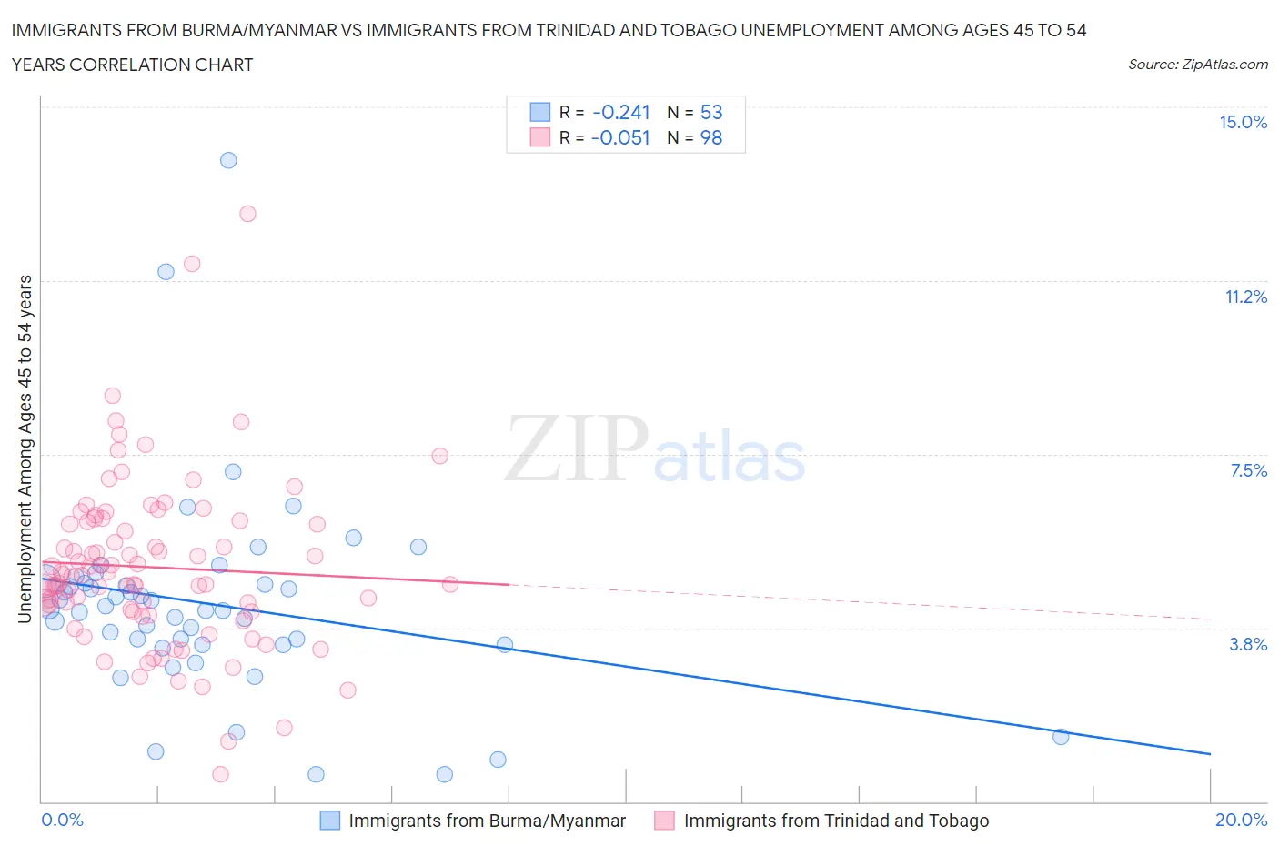 Immigrants from Burma/Myanmar vs Immigrants from Trinidad and Tobago Unemployment Among Ages 45 to 54 years