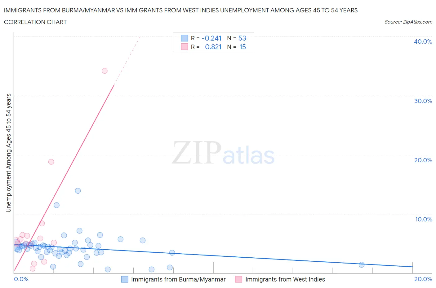 Immigrants from Burma/Myanmar vs Immigrants from West Indies Unemployment Among Ages 45 to 54 years