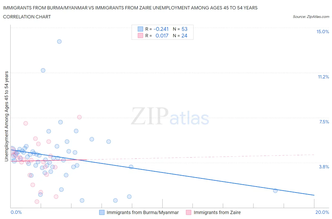 Immigrants from Burma/Myanmar vs Immigrants from Zaire Unemployment Among Ages 45 to 54 years