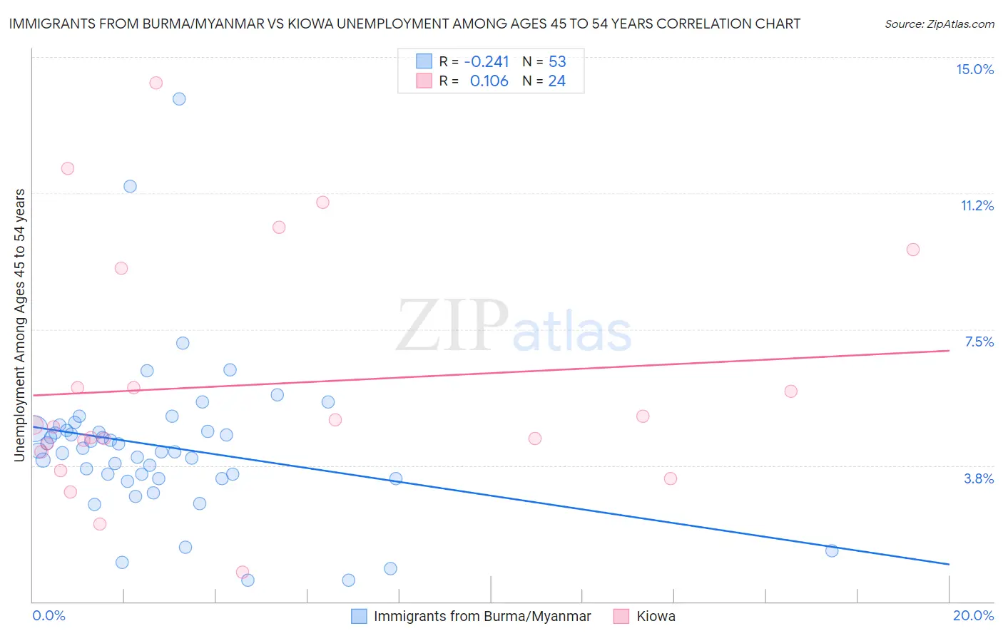 Immigrants from Burma/Myanmar vs Kiowa Unemployment Among Ages 45 to 54 years