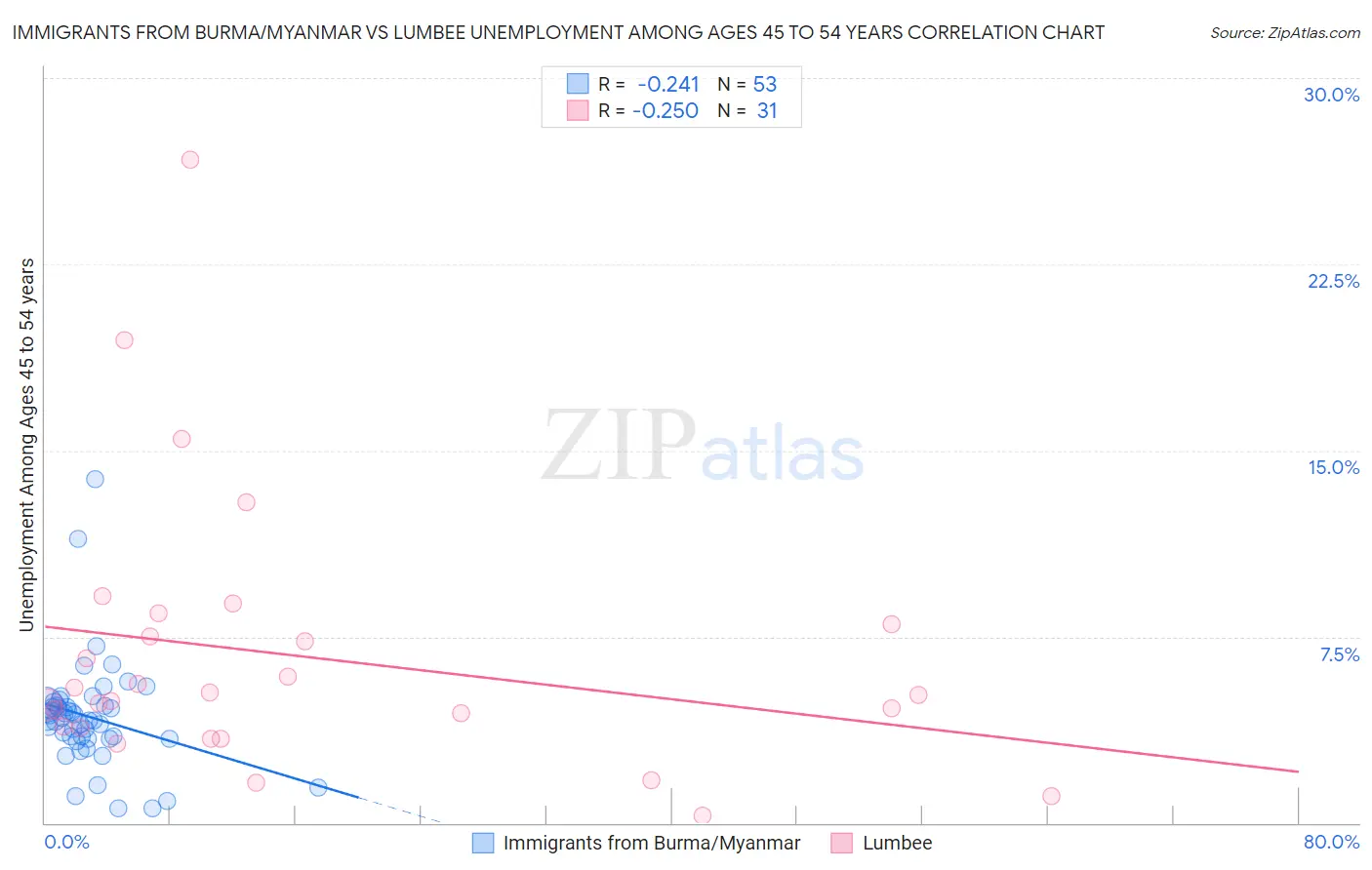 Immigrants from Burma/Myanmar vs Lumbee Unemployment Among Ages 45 to 54 years