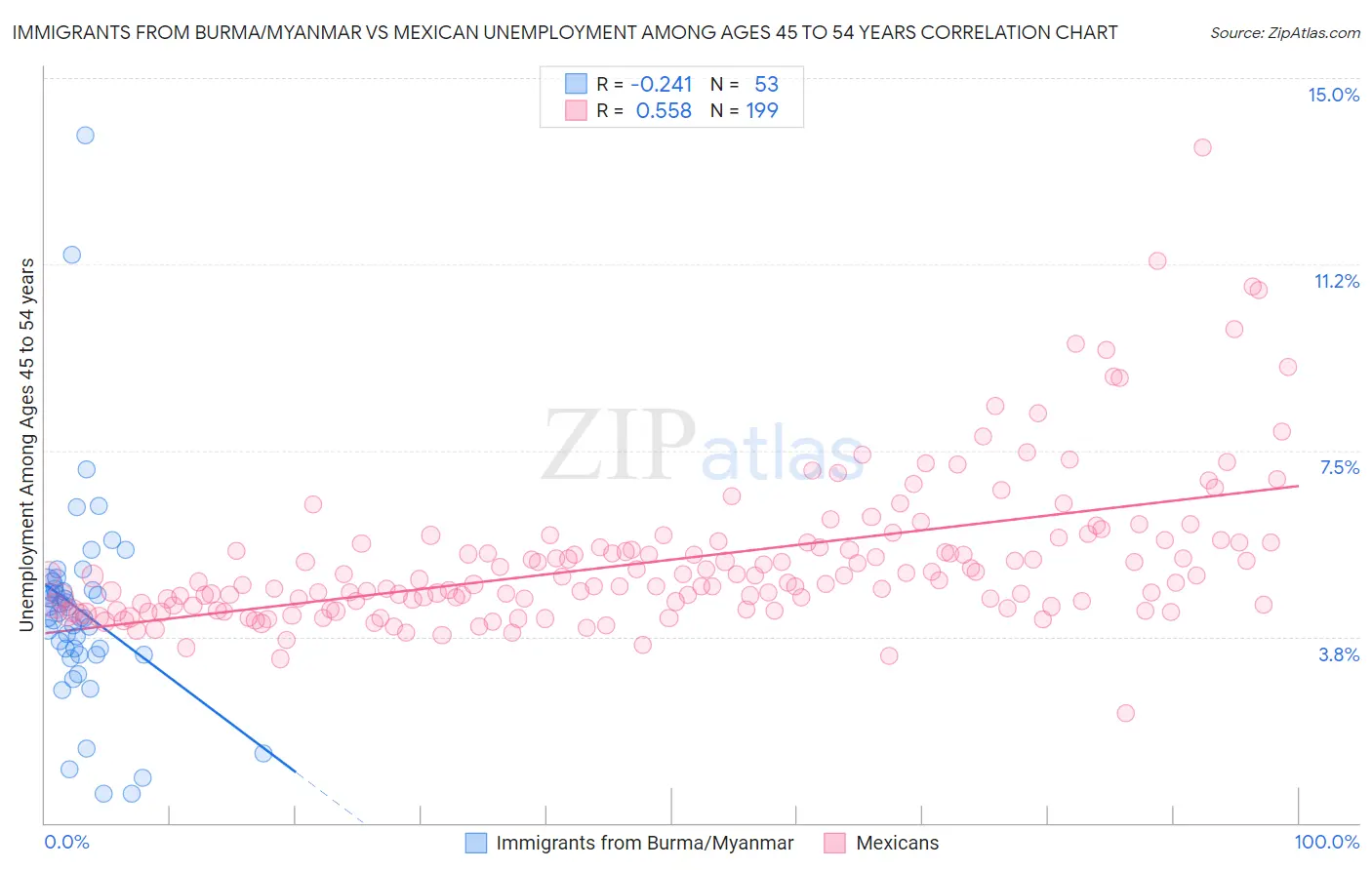 Immigrants from Burma/Myanmar vs Mexican Unemployment Among Ages 45 to 54 years