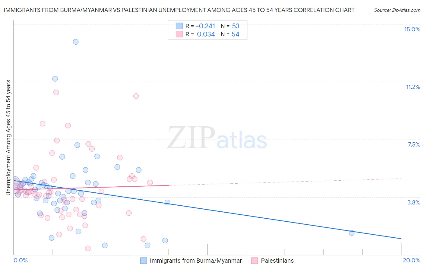 Immigrants from Burma/Myanmar vs Palestinian Unemployment Among Ages 45 to 54 years