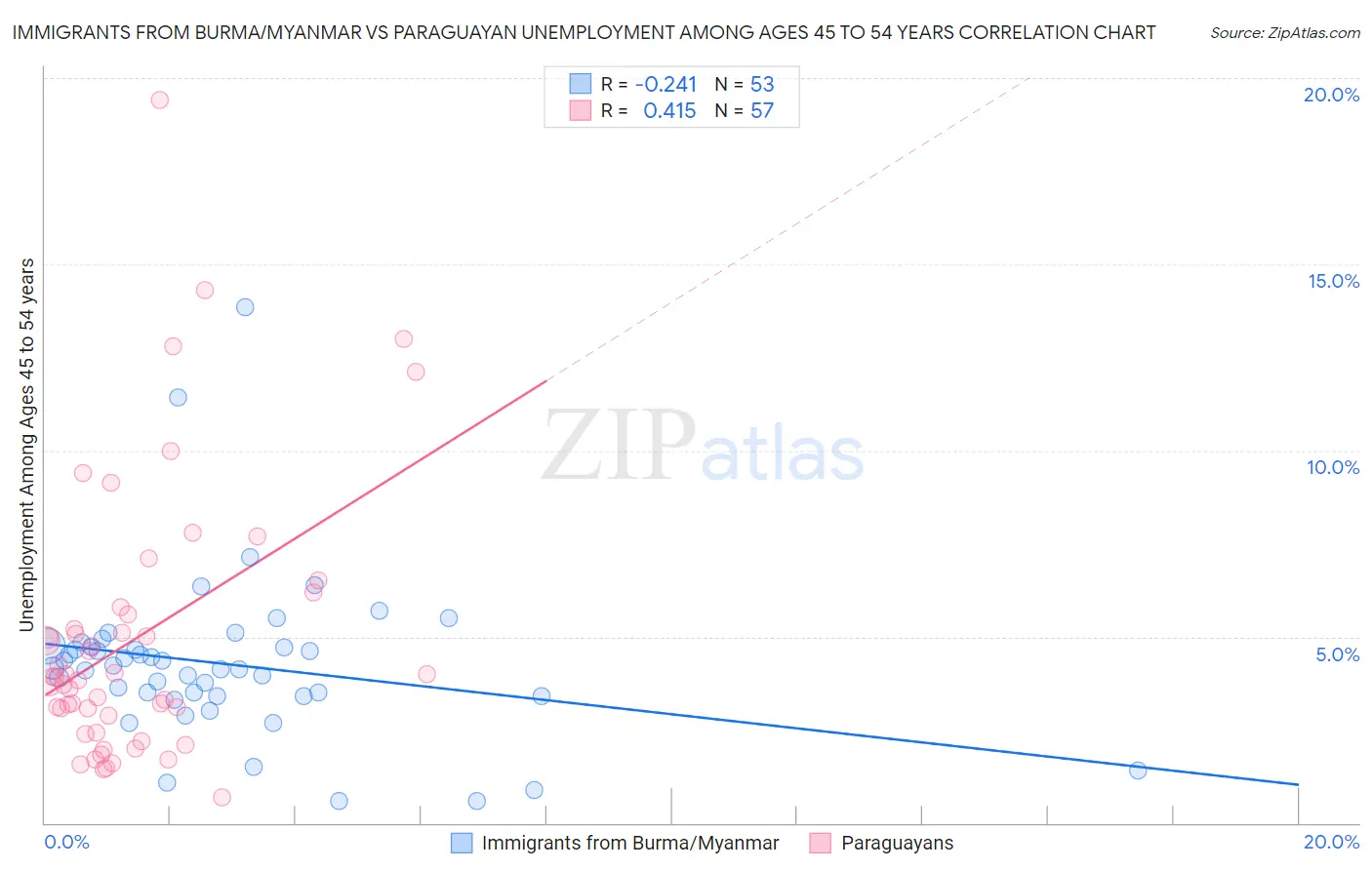 Immigrants from Burma/Myanmar vs Paraguayan Unemployment Among Ages 45 to 54 years