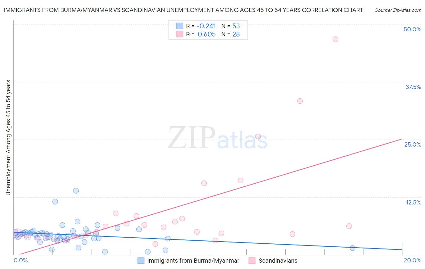 Immigrants from Burma/Myanmar vs Scandinavian Unemployment Among Ages 45 to 54 years