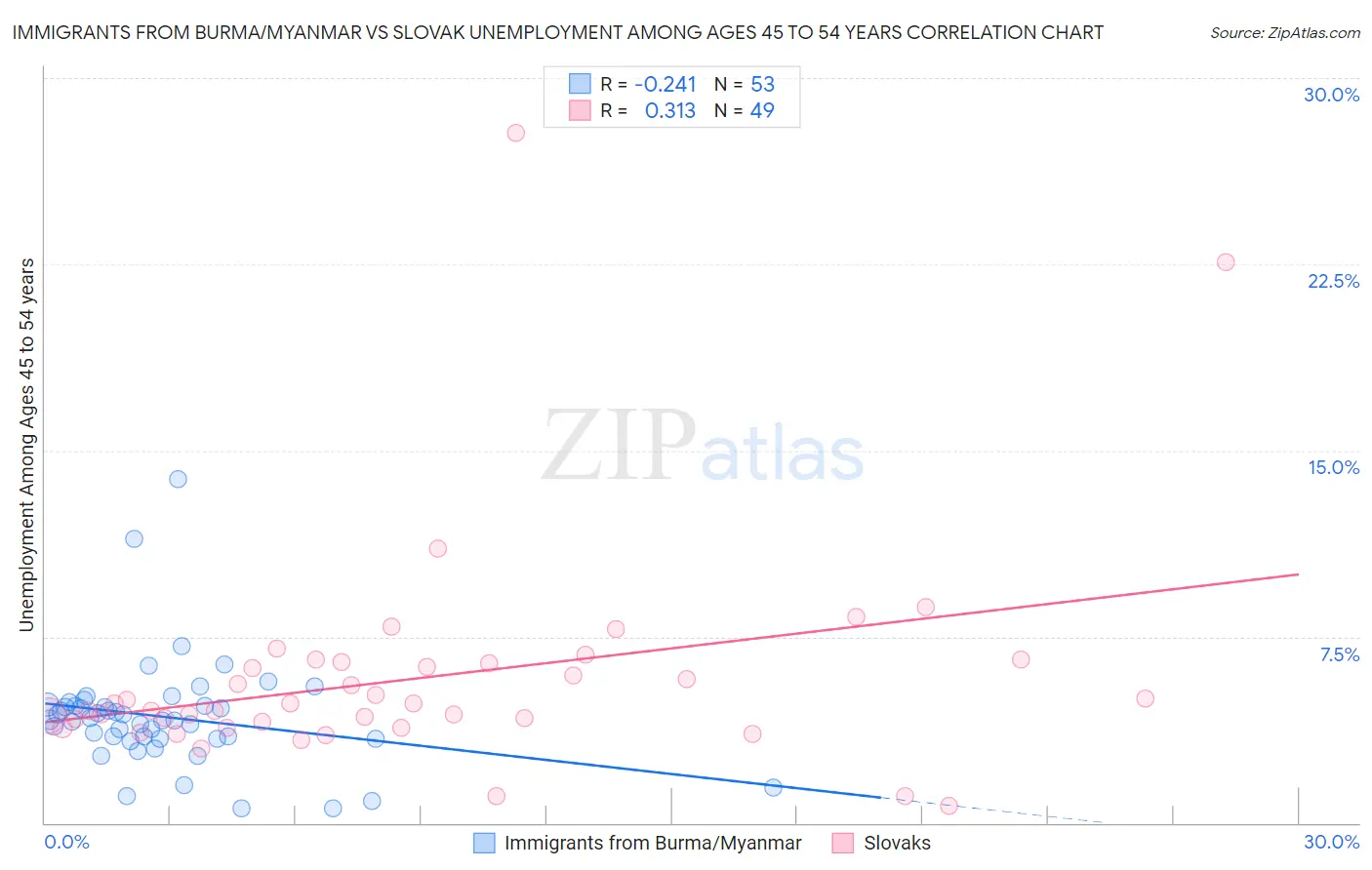 Immigrants from Burma/Myanmar vs Slovak Unemployment Among Ages 45 to 54 years