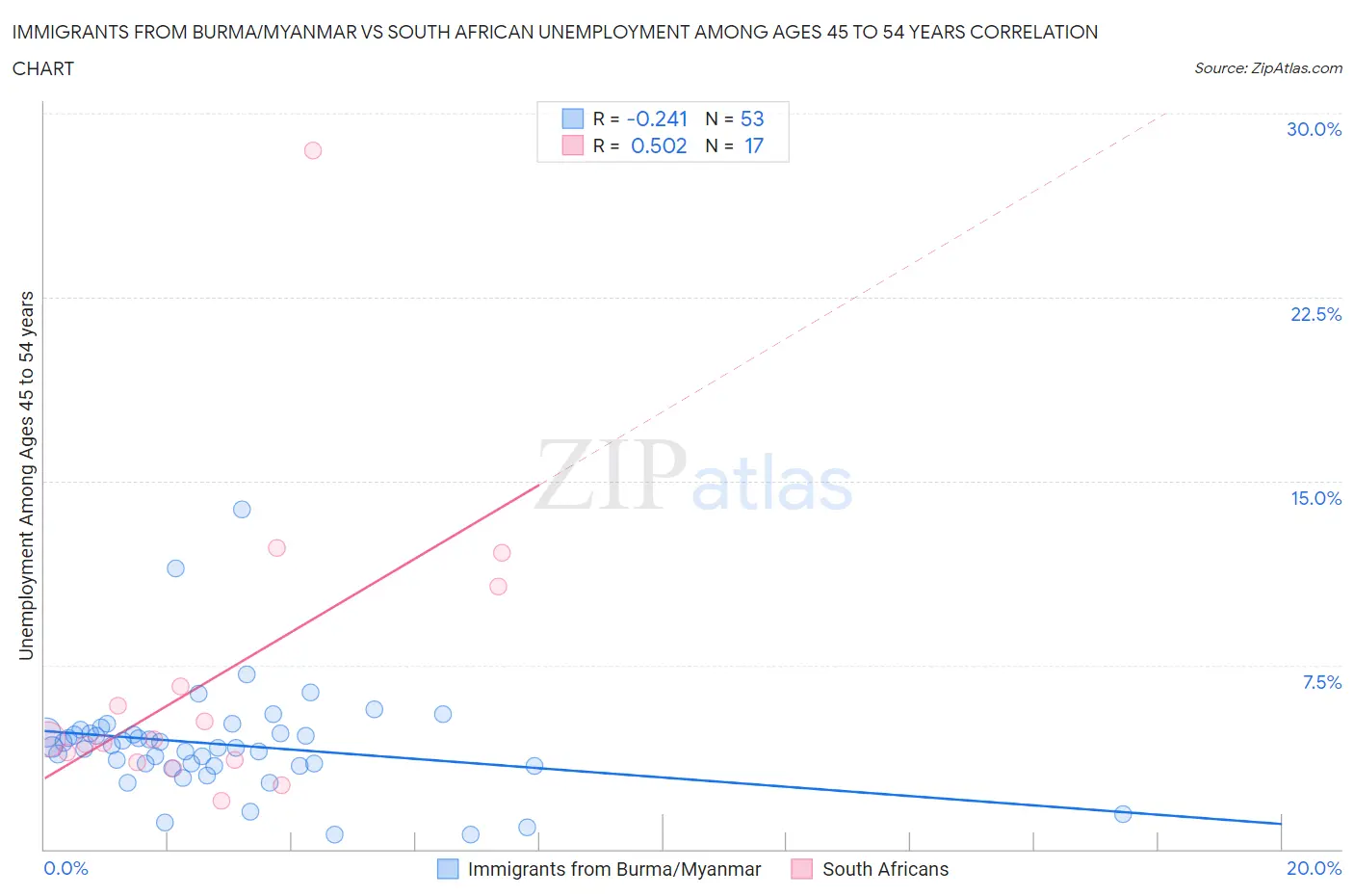 Immigrants from Burma/Myanmar vs South African Unemployment Among Ages 45 to 54 years
