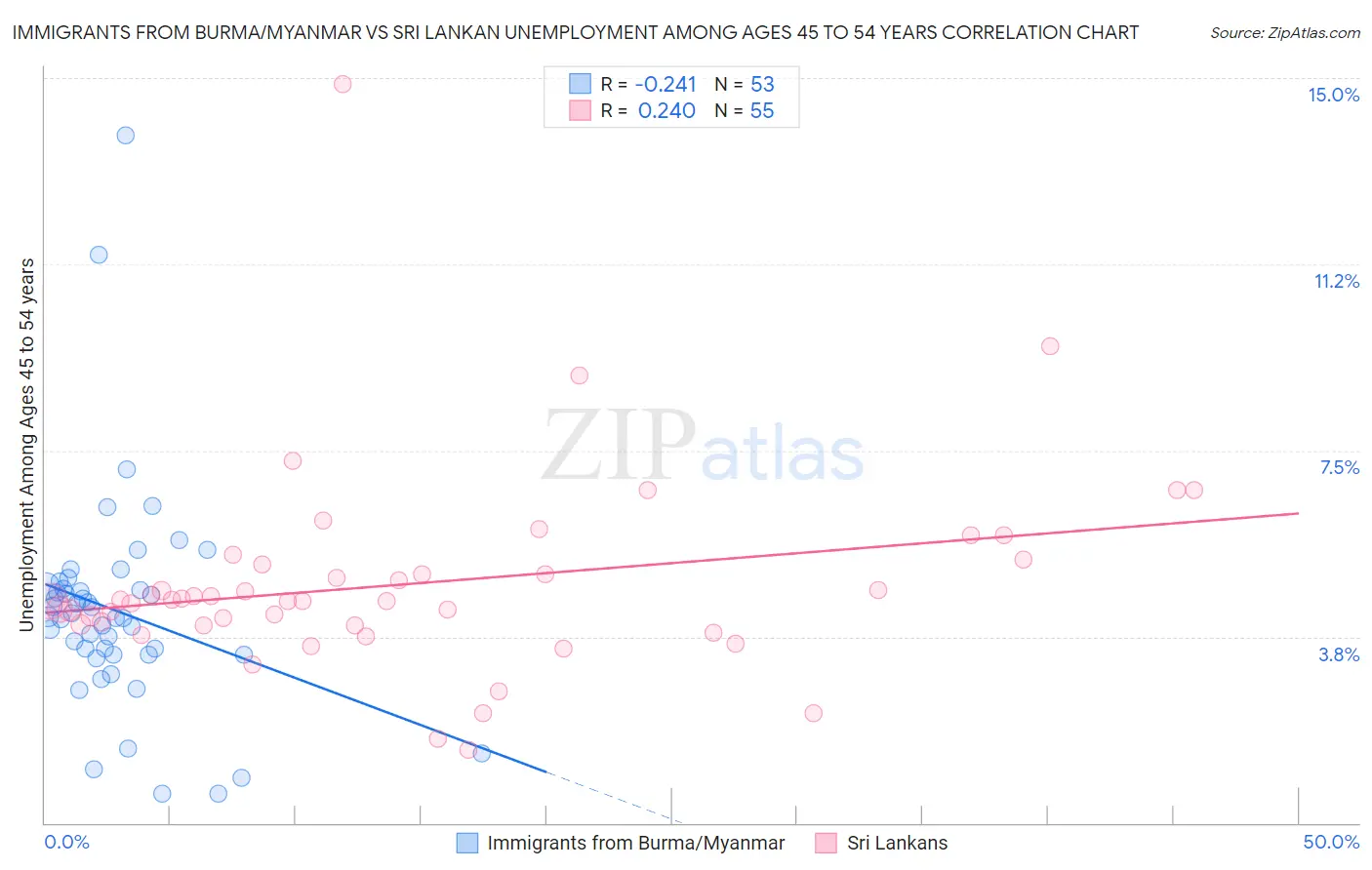 Immigrants from Burma/Myanmar vs Sri Lankan Unemployment Among Ages 45 to 54 years