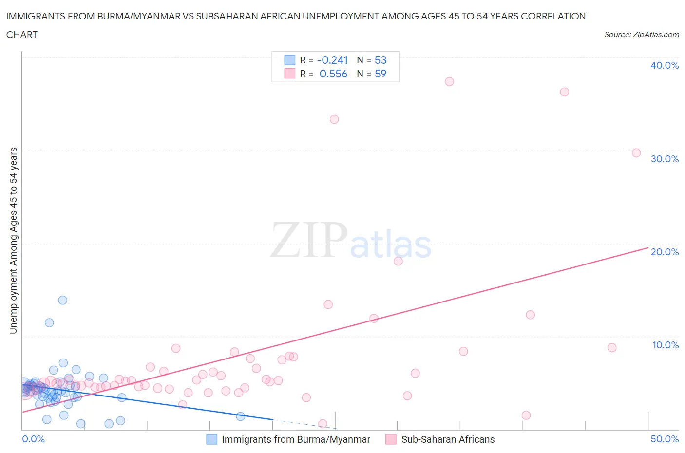 Immigrants from Burma/Myanmar vs Subsaharan African Unemployment Among Ages 45 to 54 years