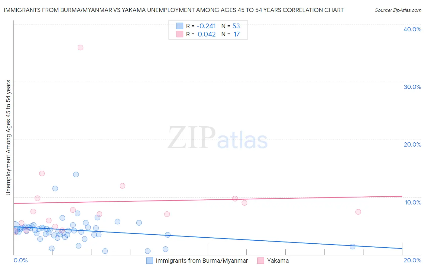 Immigrants from Burma/Myanmar vs Yakama Unemployment Among Ages 45 to 54 years