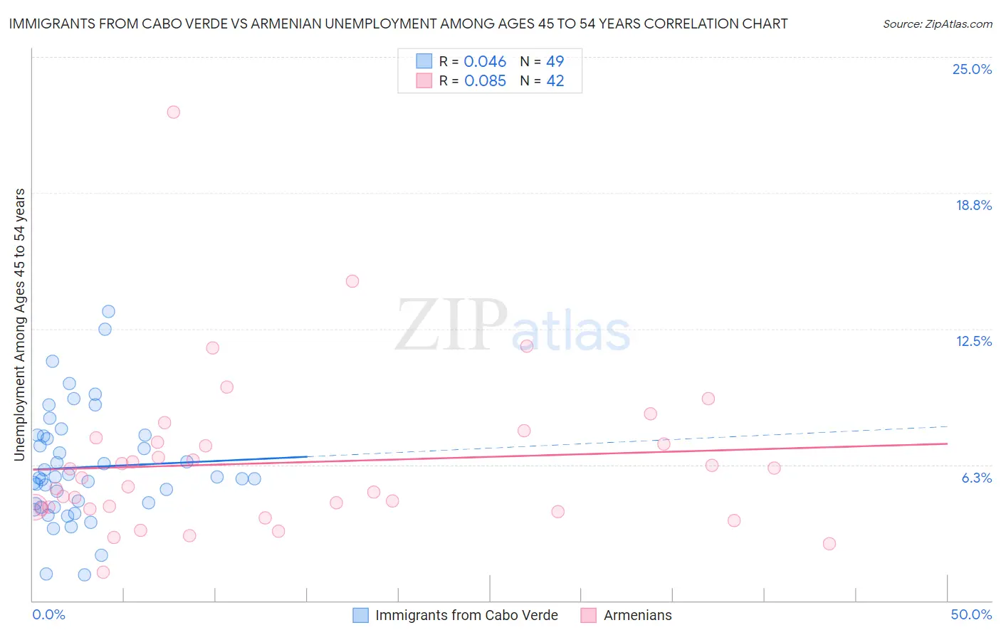 Immigrants from Cabo Verde vs Armenian Unemployment Among Ages 45 to 54 years