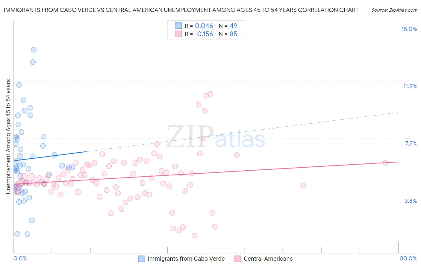Immigrants from Cabo Verde vs Central American Unemployment Among Ages 45 to 54 years