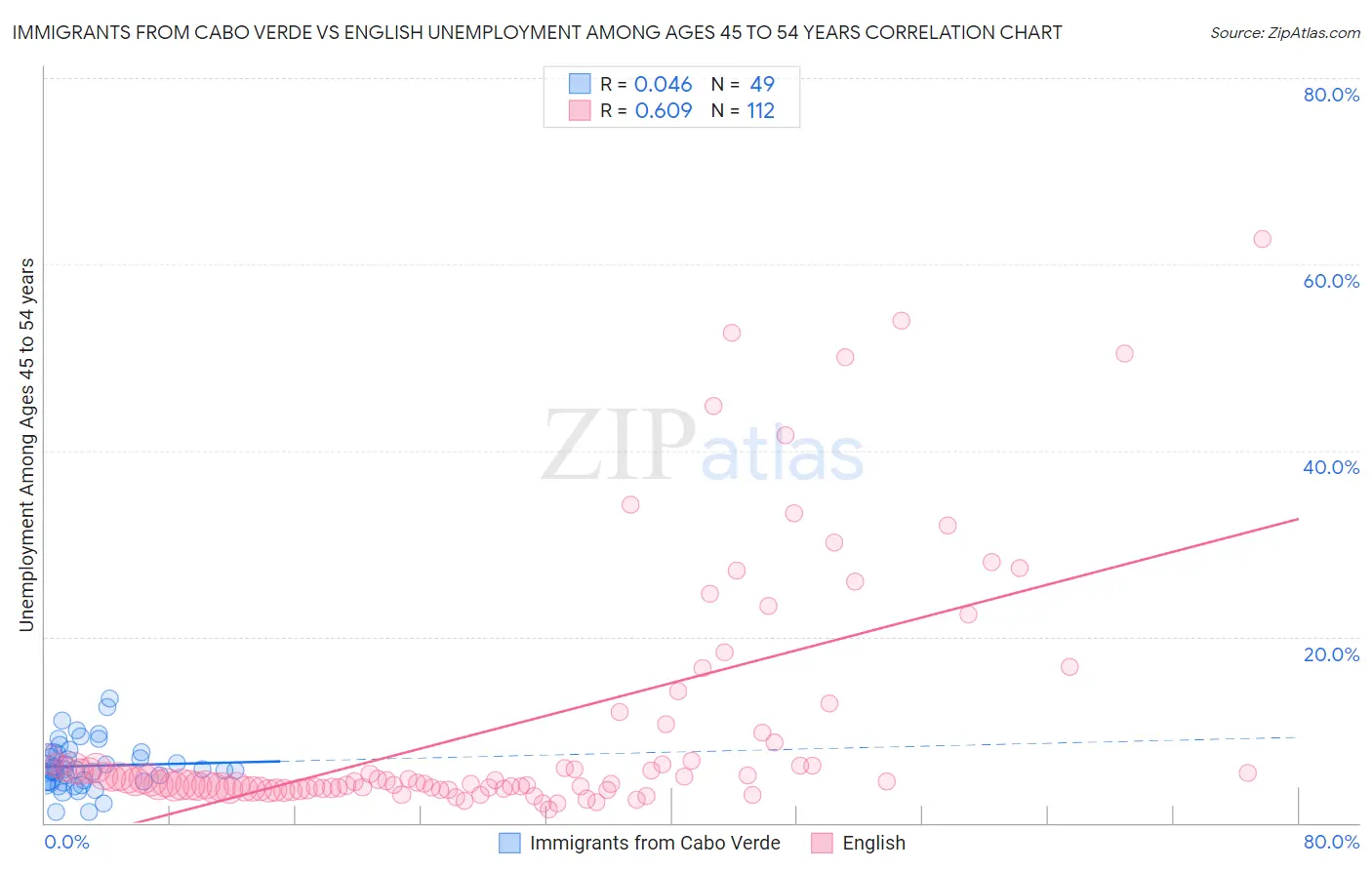 Immigrants from Cabo Verde vs English Unemployment Among Ages 45 to 54 years