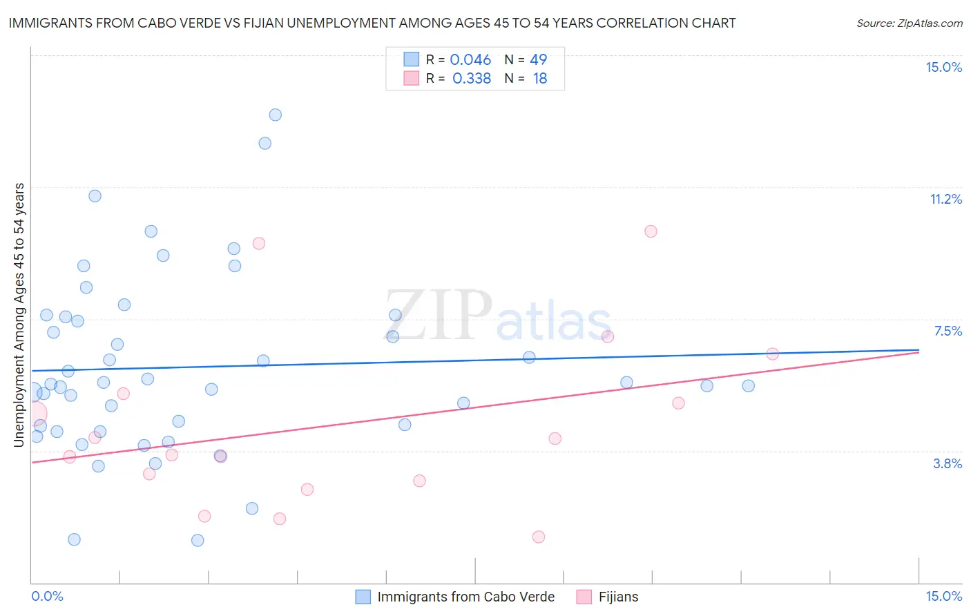 Immigrants from Cabo Verde vs Fijian Unemployment Among Ages 45 to 54 years