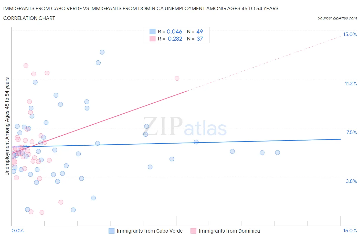 Immigrants from Cabo Verde vs Immigrants from Dominica Unemployment Among Ages 45 to 54 years