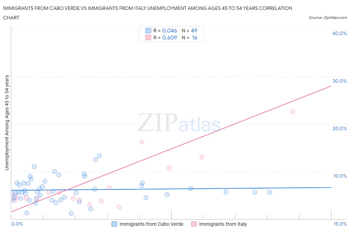 Immigrants from Cabo Verde vs Immigrants from Italy Unemployment Among Ages 45 to 54 years