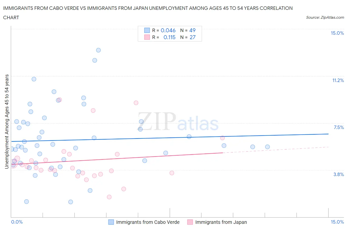 Immigrants from Cabo Verde vs Immigrants from Japan Unemployment Among Ages 45 to 54 years