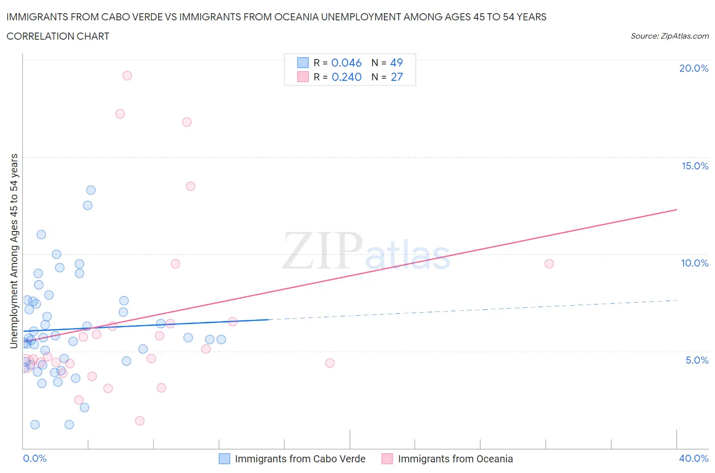 Immigrants from Cabo Verde vs Immigrants from Oceania Unemployment Among Ages 45 to 54 years