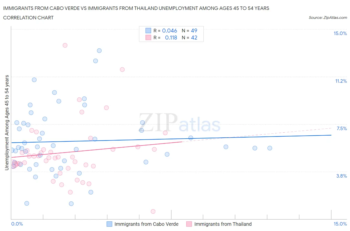 Immigrants from Cabo Verde vs Immigrants from Thailand Unemployment Among Ages 45 to 54 years