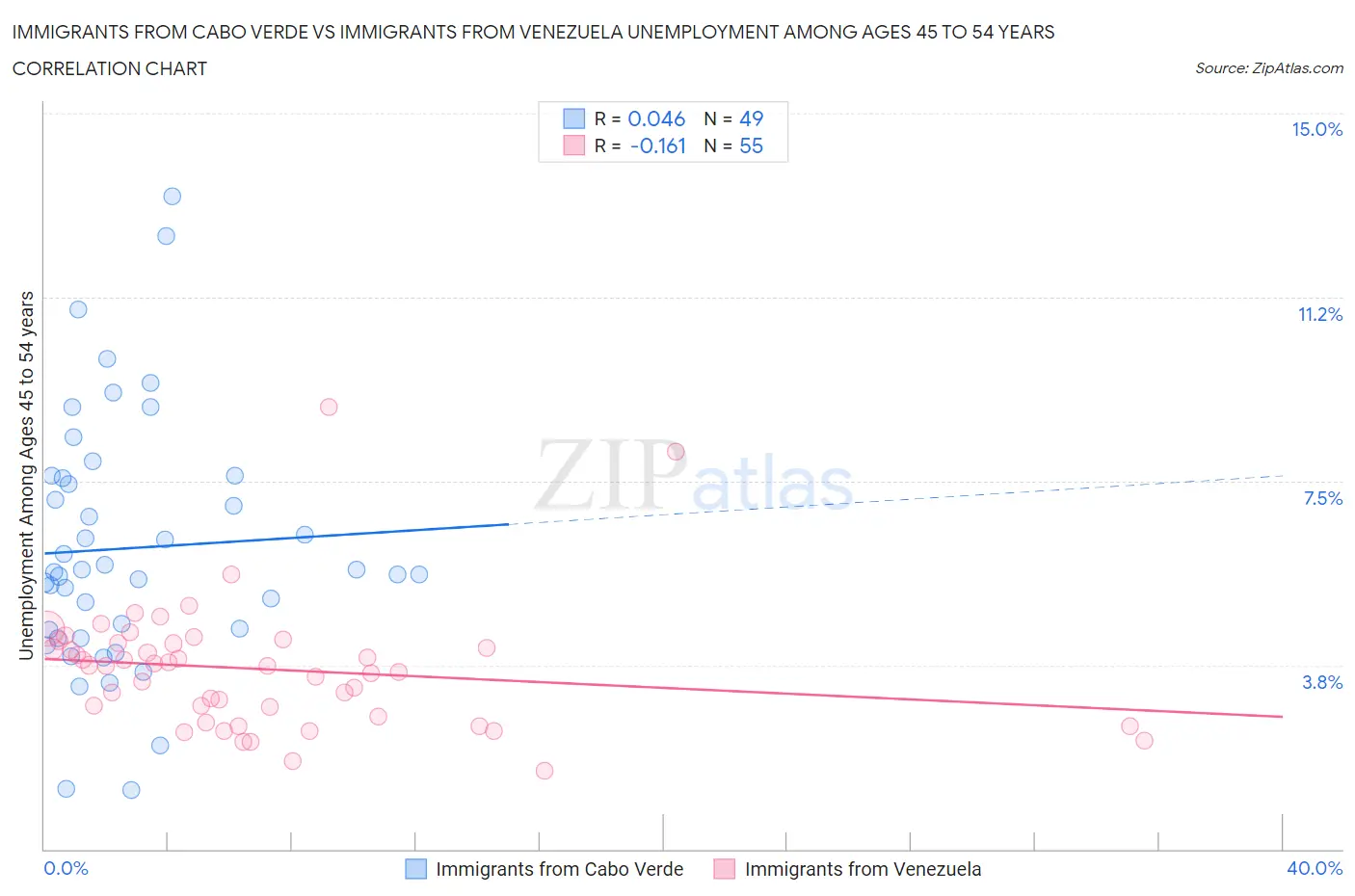 Immigrants from Cabo Verde vs Immigrants from Venezuela Unemployment Among Ages 45 to 54 years