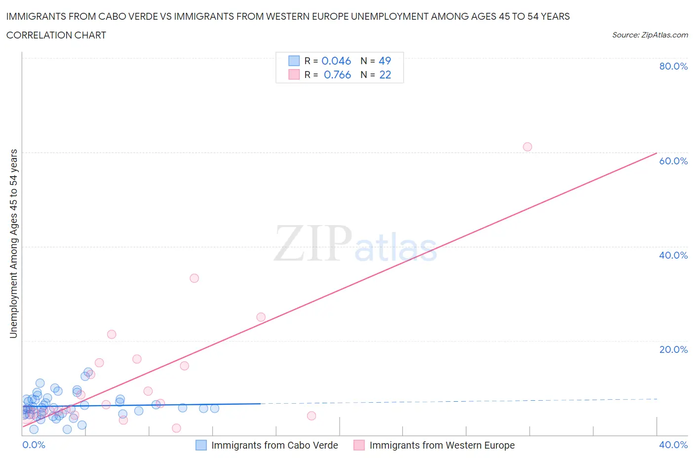 Immigrants from Cabo Verde vs Immigrants from Western Europe Unemployment Among Ages 45 to 54 years