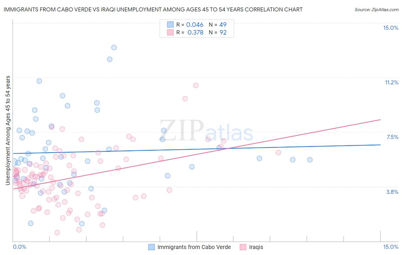 Immigrants from Cabo Verde vs Iraqi Unemployment Among Ages 45 to 54 years