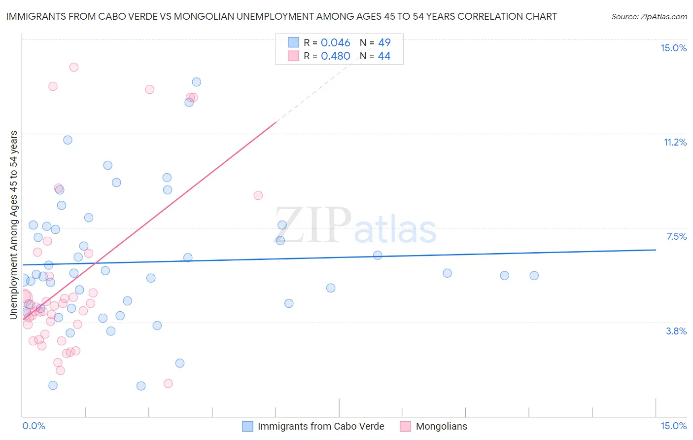 Immigrants from Cabo Verde vs Mongolian Unemployment Among Ages 45 to 54 years